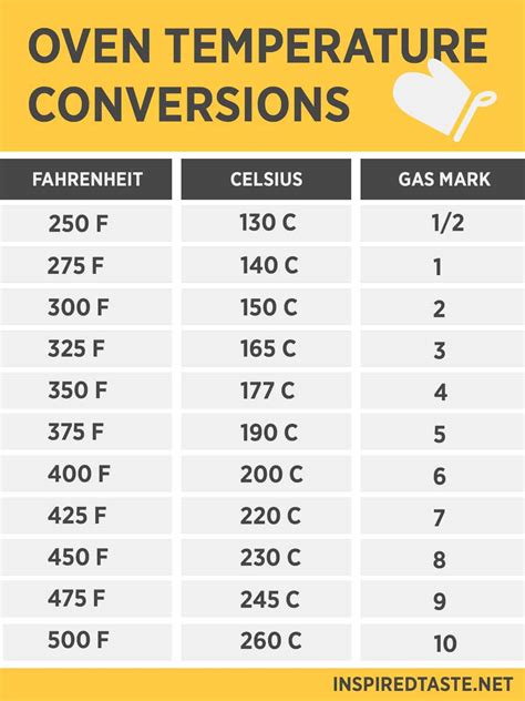 350 degrees f to celsius oven|325 f to gas mark.